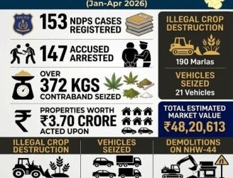 153 NDPS Cases Registered in Ang, 147 Arrested in 4 Months: Police