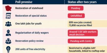 2 years on, Omar Govt struggles to turn NC’s poll guarantees into reality