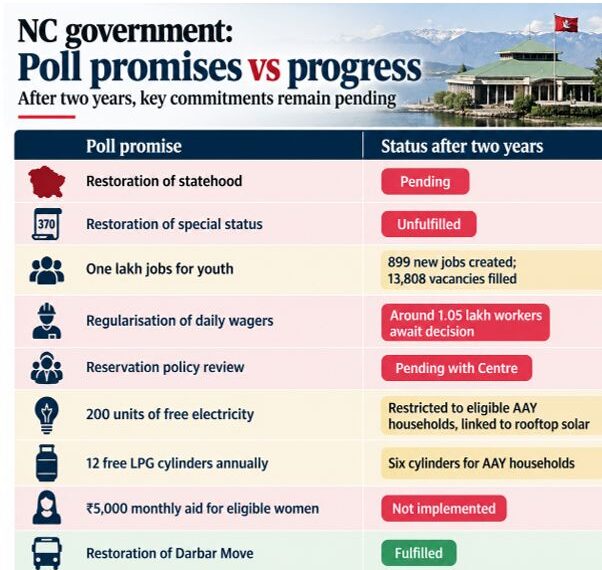 2 years on, Omar Govt struggles to turn NC’s poll guarantees into reality