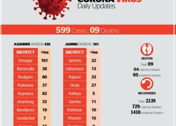 COVID-19 In JK: 9 deaths in 24 hours, 4 from Kashmir, 5 from Jammu