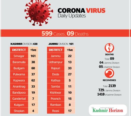 COVID-19 In JK: 9 deaths in 24 hours, 4 from Kashmir, 5 from Jammu