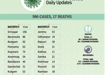 COVID-19 in JK: 906 new +ive cases, 17 deaths in 24 hours- 8 in Kmr, 9 in Jmu