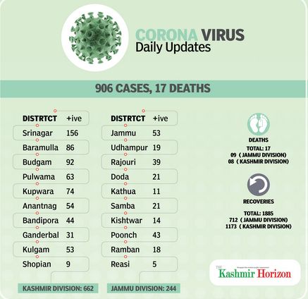 COVID-19 in JK: 906 new +ive cases, 17 deaths in 24 hours- 8 in Kmr, 9 in Jmu