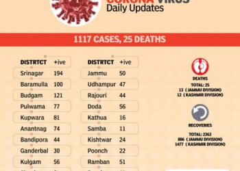 COVID-19 in JK: 1117 new +ive cases, 25 deaths in 24 hours- 12 in Kmr, 13 in Jmu