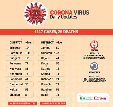COVID-19 in JK: 1117 new +ive cases, 25 deaths in 24 hours- 12 in Kmr, 13 in Jmu