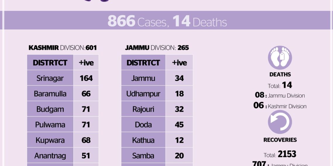 COVID-19 In JK: 14 deaths in 24 hours, 6 from Kashmir, 8 from Jammu