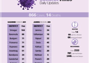 COVID-19 In JK: 14 deaths in 24 hours, 6 from Kashmir, 8 from Jammu