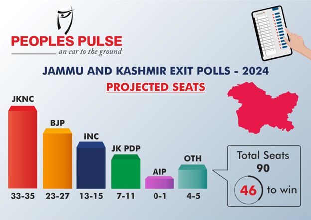 Exit Polls Predict Clean Sweep For Cong In Haryana, NC-Cong Alliance Ahead In J&K