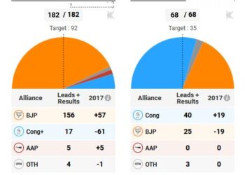 BJP returns to power with record breaking victory in Gujrat, Cong convincingly wins back Himachal