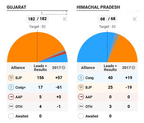 BJP returns to power with record breaking victory in Gujrat, Cong convincingly wins back Himachal