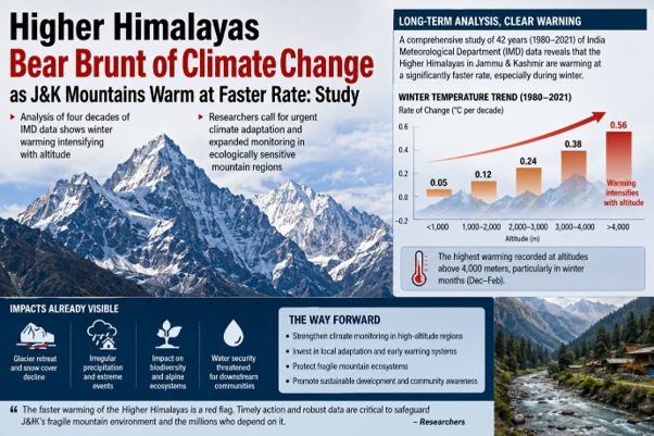 Higher Himalayas Bear Brunt of Climate Change as J&K Mountains Warm at Faster Rate: Study