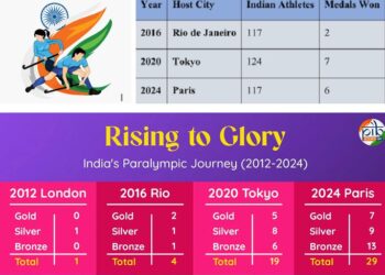 India Accelerates Sports Transformation on way to Viksit Bharat 2047”