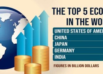 India surpasses UK to become 5th largest economy in world: IMF Report
