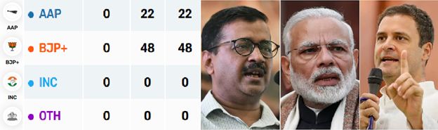 “Governance Not Theatrics”: PM’s Dig At AAP After BJP Wins Delhi