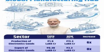 PM Modi’s Make in India Builds 12-Year Industrial Legacy