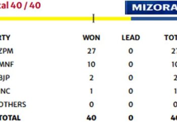 Mizoram Assembly polls final party position
