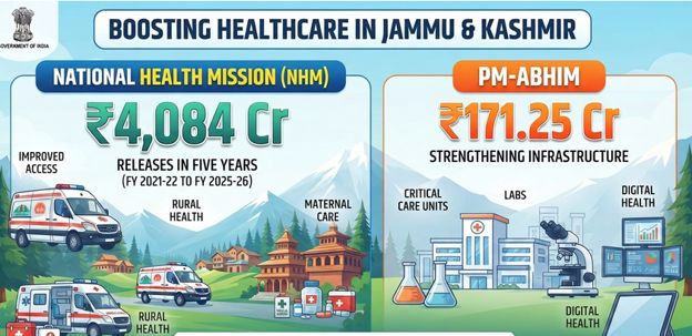 Centre releases ₹4,084 Cr for NHM in J&K in five years; PM-ABHIM gets ₹171.25 Cr